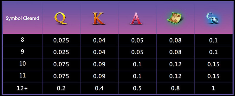 JILI Pirate Queen Slot - Symbols and Paytable