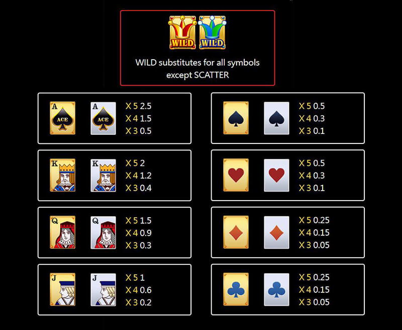 JILI Super Ace Slot - Symbols and Paytable