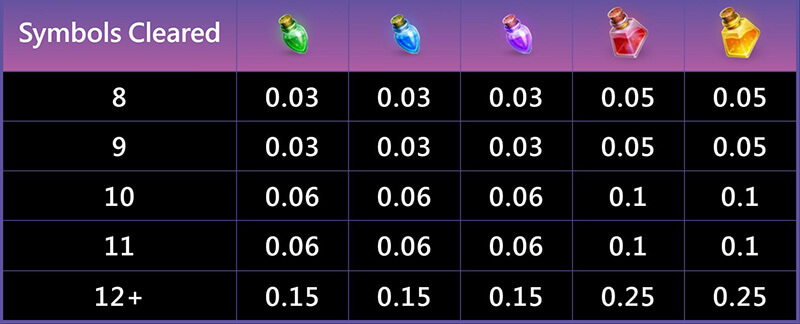 JILI Witches Night Slot - Symbols and Paytable