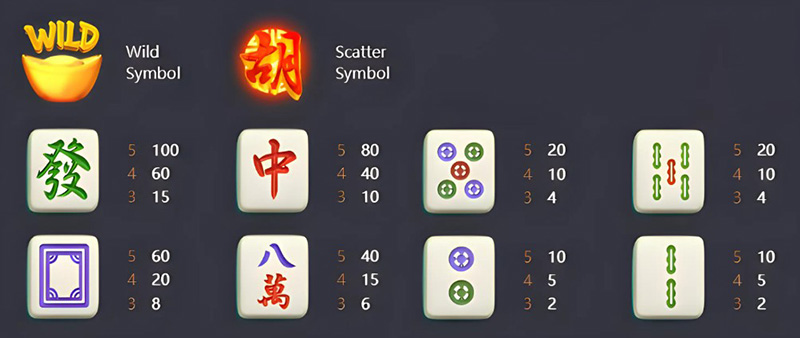 PG Mahjong Ways Slot - Symbols and Paytable