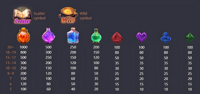 PG Mystic Potion Slot - Symbols and Paytable