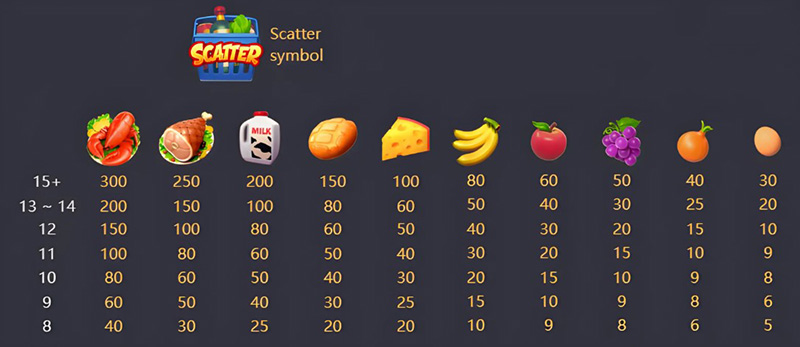 PG Supermarket Spree Slot - Symbols and Paytable