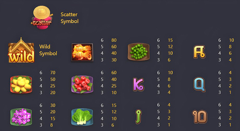 PG Thai River Wonders Slot - Symbols and Paytable